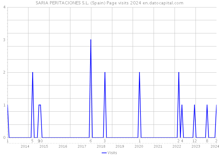 SARIA PERITACIONES S.L. (Spain) Page visits 2024 