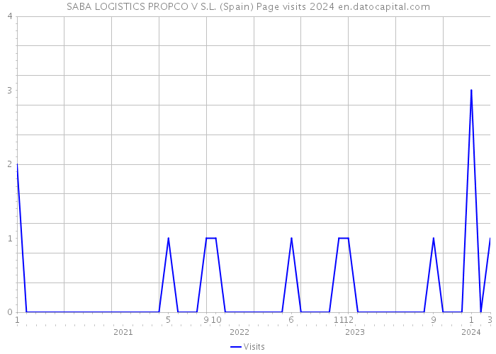 SABA LOGISTICS PROPCO V S.L. (Spain) Page visits 2024 