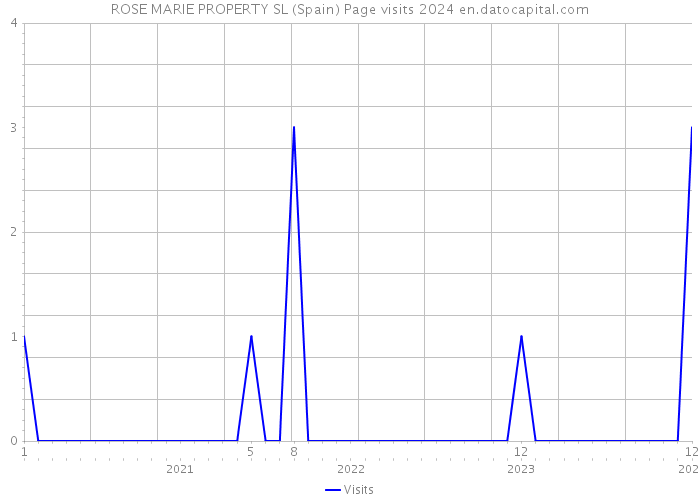 ROSE MARIE PROPERTY SL (Spain) Page visits 2024 