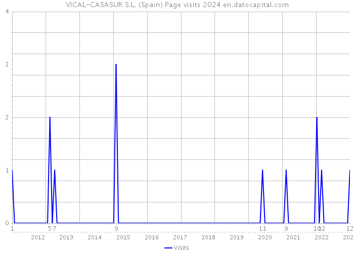 VICAL-CASASUR S.L. (Spain) Page visits 2024 