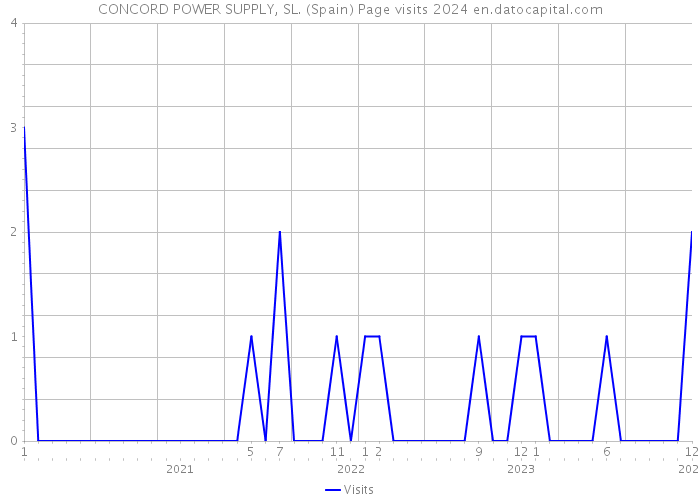 CONCORD POWER SUPPLY, SL. (Spain) Page visits 2024 