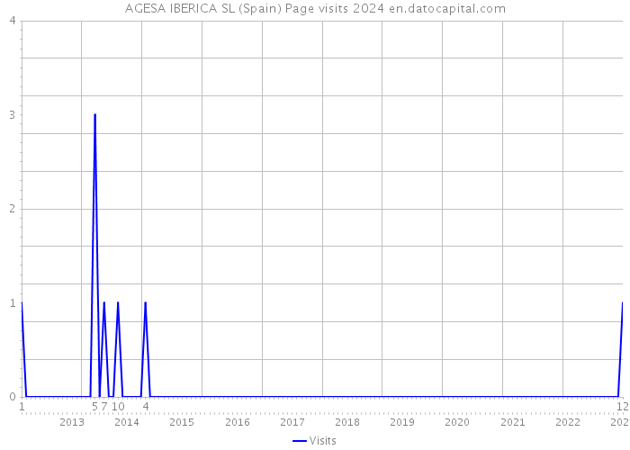 AGESA IBERICA SL (Spain) Page visits 2024 