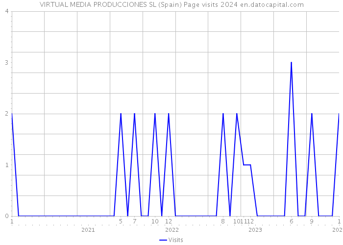 VIRTUAL MEDIA PRODUCCIONES SL (Spain) Page visits 2024 