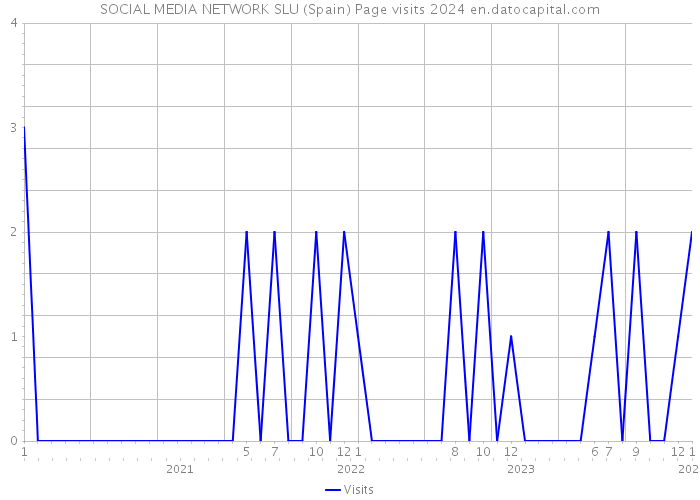 SOCIAL MEDIA NETWORK SLU (Spain) Page visits 2024 