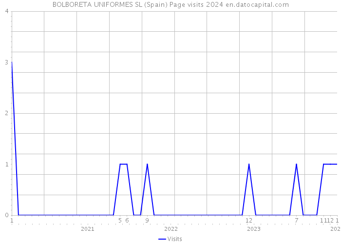 BOLBORETA UNIFORMES SL (Spain) Page visits 2024 