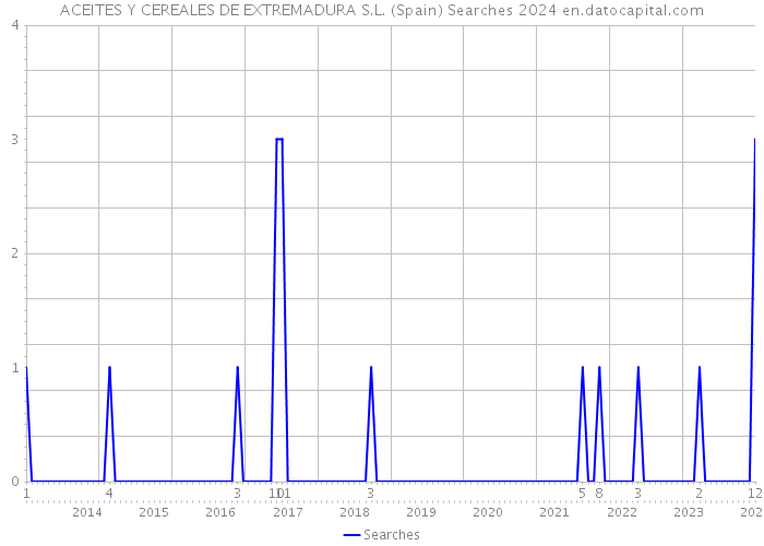 ACEITES Y CEREALES DE EXTREMADURA S.L. (Spain) Searches 2024 