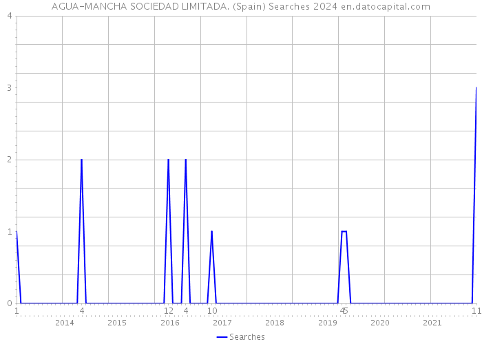 AGUA-MANCHA SOCIEDAD LIMITADA. (Spain) Searches 2024 