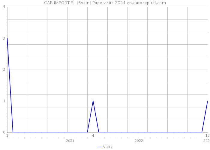 CAR IMPORT SL (Spain) Page visits 2024 