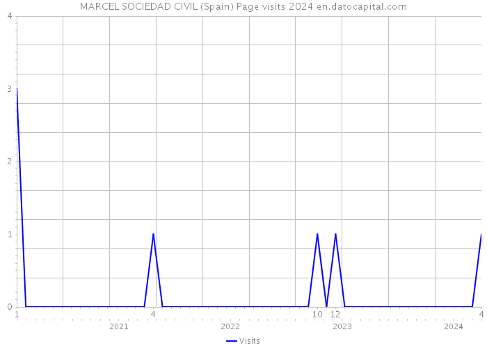 MARCEL SOCIEDAD CIVIL (Spain) Page visits 2024 