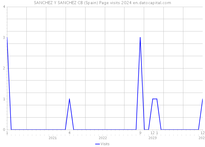 SANCHEZ Y SANCHEZ CB (Spain) Page visits 2024 