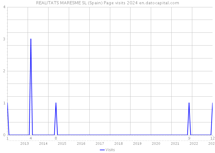 REALITATS MARESME SL (Spain) Page visits 2024 