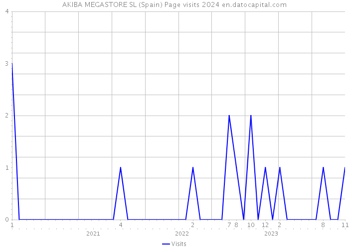 AKIBA MEGASTORE SL (Spain) Page visits 2024 