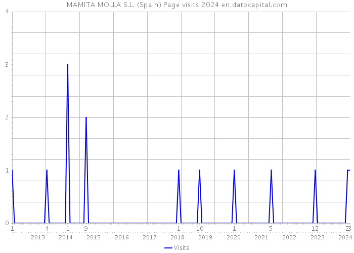 MAMITA MOLLA S.L. (Spain) Page visits 2024 