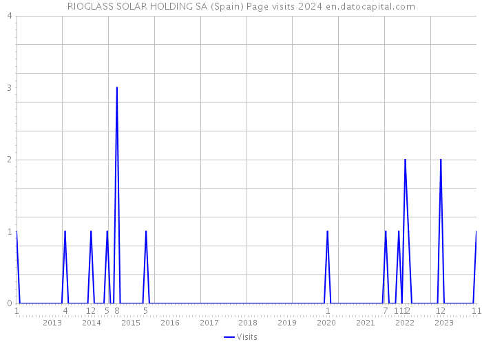 RIOGLASS SOLAR HOLDING SA (Spain) Page visits 2024 