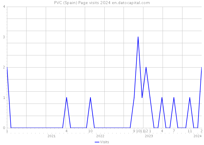 PVC (Spain) Page visits 2024 