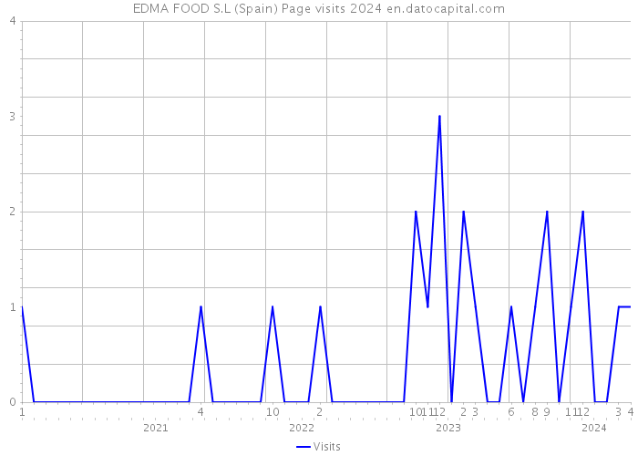 EDMA FOOD S.L (Spain) Page visits 2024 