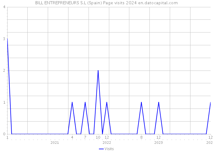 BILL ENTREPRENEURS S.L (Spain) Page visits 2024 
