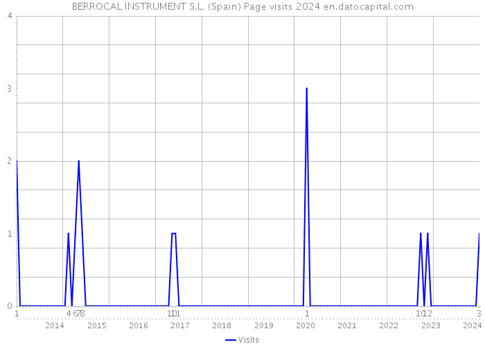 BERROCAL INSTRUMENT S.L. (Spain) Page visits 2024 