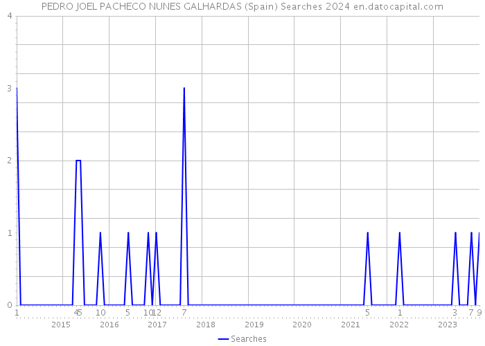 PEDRO JOEL PACHECO NUNES GALHARDAS (Spain) Searches 2024 