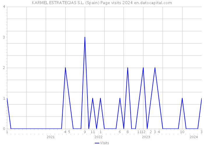 KARMEL ESTRATEGIAS S.L. (Spain) Page visits 2024 