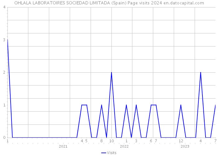 OHLALA LABORATOIRES SOCIEDAD LIMITADA (Spain) Page visits 2024 