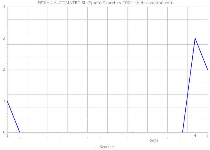 IBERIAN AUTOMATEC SL (Spain) Searches 2024 