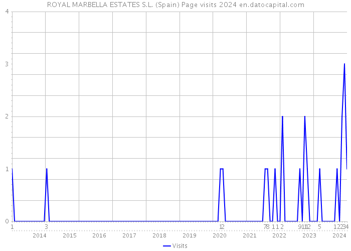 ROYAL MARBELLA ESTATES S.L. (Spain) Page visits 2024 