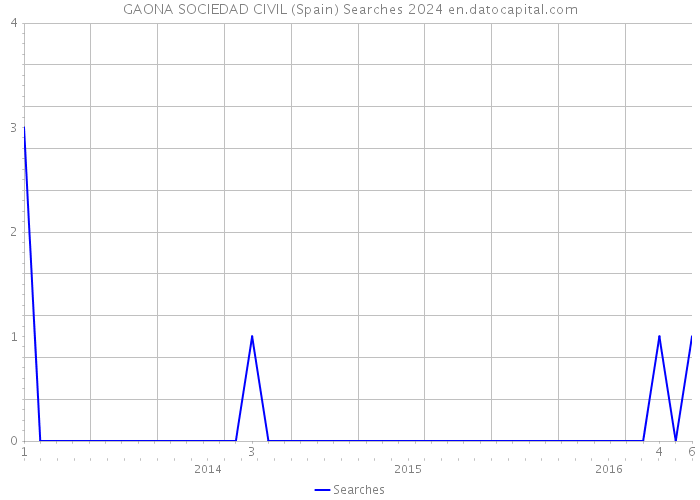 GAONA SOCIEDAD CIVIL (Spain) Searches 2024 
