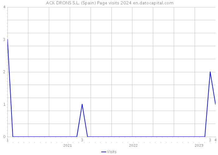  ACK DRONS S.L. (Spain) Page visits 2024 