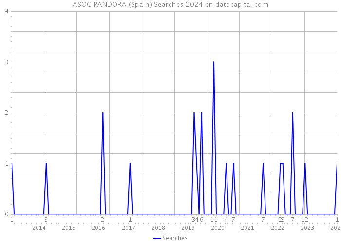 ASOC PANDORA (Spain) Searches 2024 