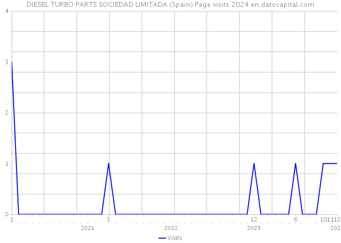 DIESEL TURBO PARTS SOCIEDAD LIMITADA (Spain) Page visits 2024 