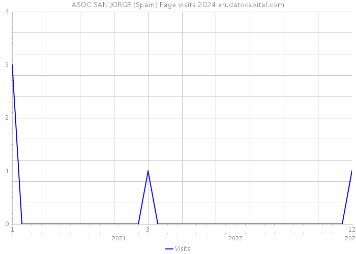 ASOC SAN JORGE (Spain) Page visits 2024 