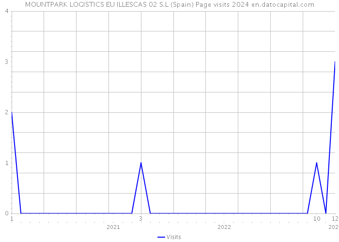 MOUNTPARK LOGISTICS EU ILLESCAS 02 S.L (Spain) Page visits 2024 
