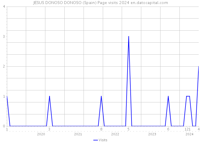 JESUS DONOSO DONOSO (Spain) Page visits 2024 