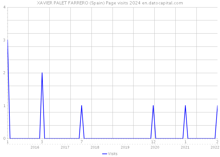 XAVIER PALET FARRERO (Spain) Page visits 2024 