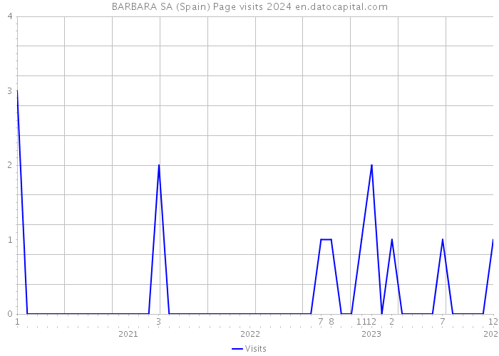 BARBARA SA (Spain) Page visits 2024 