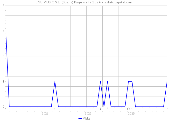 U98 MUSIC S.L. (Spain) Page visits 2024 