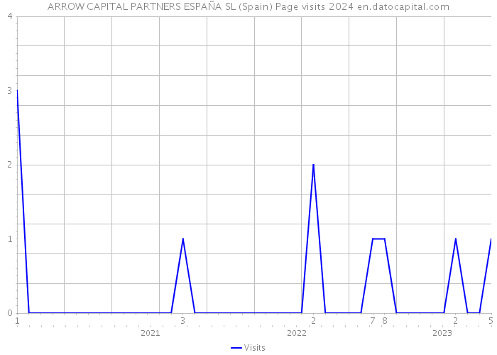 ARROW CAPITAL PARTNERS ESPAÑA SL (Spain) Page visits 2024 