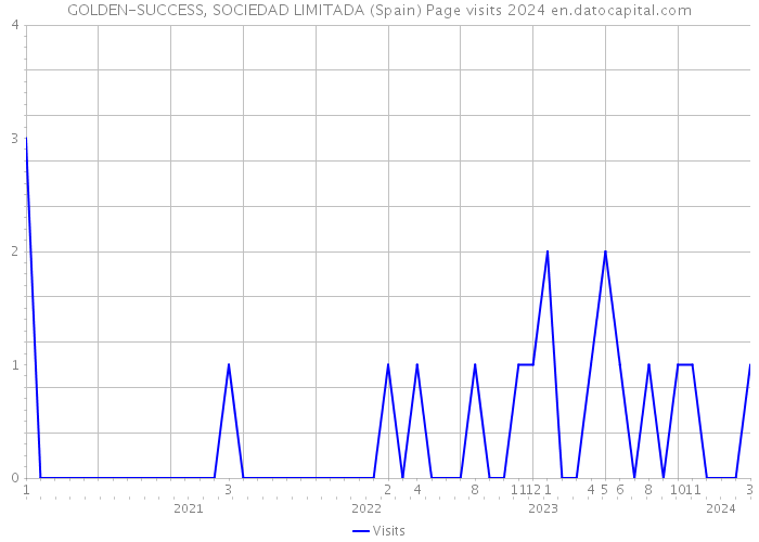 GOLDEN-SUCCESS, SOCIEDAD LIMITADA (Spain) Page visits 2024 