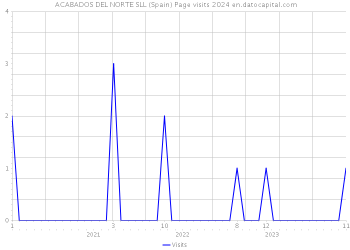  ACABADOS DEL NORTE SLL (Spain) Page visits 2024 