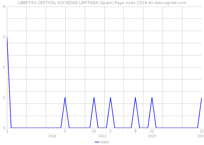 LIBERTAS GESTION, SOCIEDAD LIMITADA (Spain) Page visits 2024 