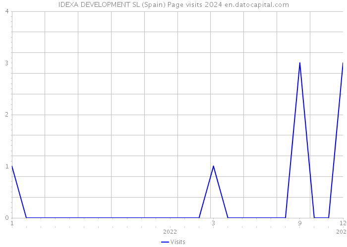 IDEXA DEVELOPMENT SL (Spain) Page visits 2024 