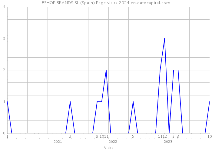 ESHOP BRANDS SL (Spain) Page visits 2024 