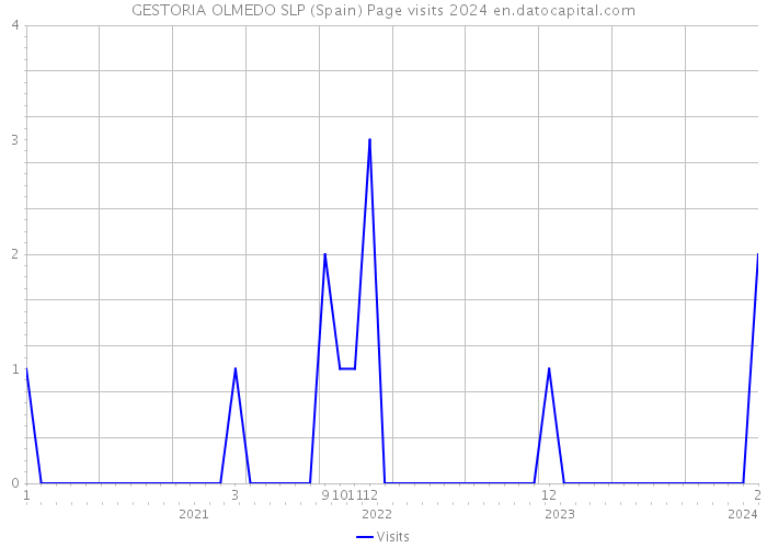 GESTORIA OLMEDO SLP (Spain) Page visits 2024 