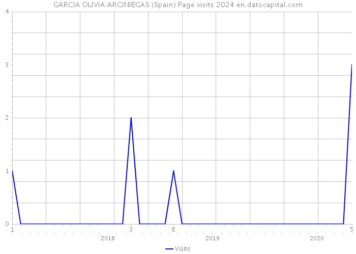 GARCIA OLIVIA ARCINIEGAS (Spain) Page visits 2024 