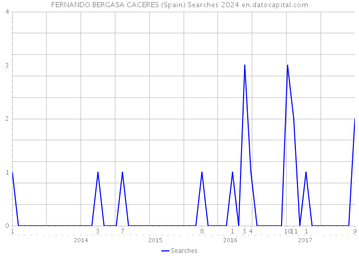FERNANDO BERGASA CACERES (Spain) Searches 2024 