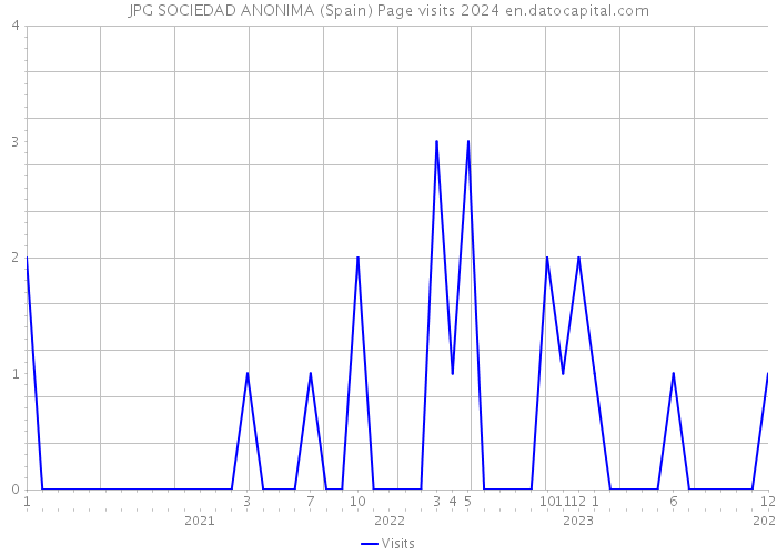 JPG SOCIEDAD ANONIMA (Spain) Page visits 2024 