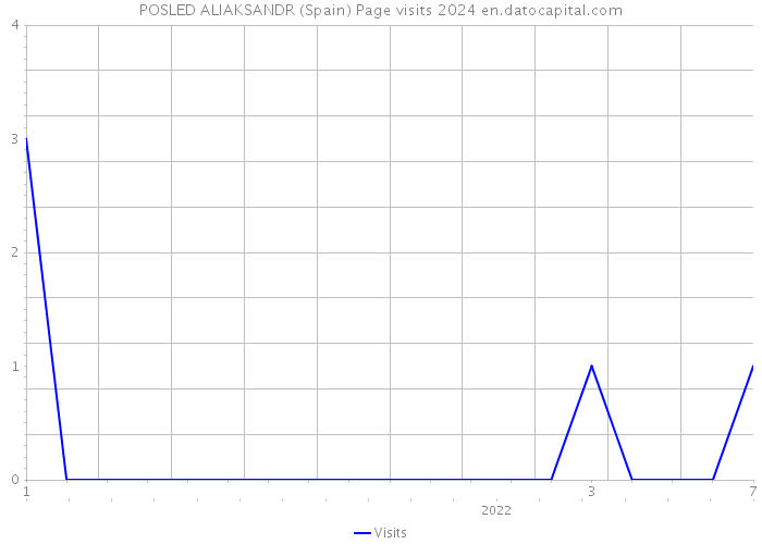 POSLED ALIAKSANDR (Spain) Page visits 2024 
