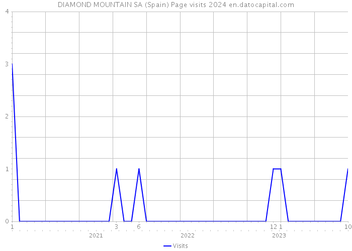 DIAMOND MOUNTAIN SA (Spain) Page visits 2024 