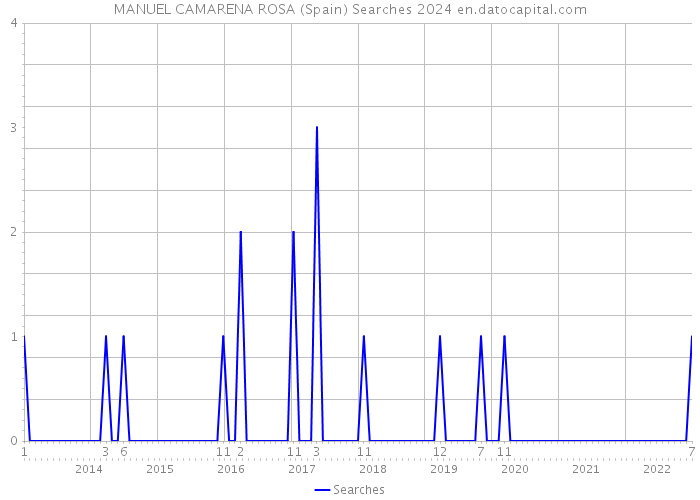 MANUEL CAMARENA ROSA (Spain) Searches 2024 